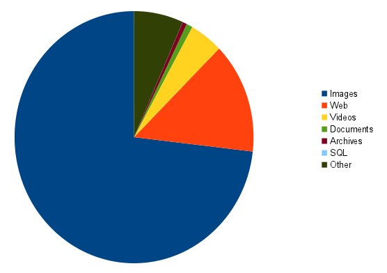 Breakdown of public files